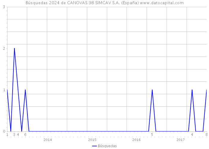 Búsquedas 2024 de CANOVAS 98 SIMCAV S.A. (España) 