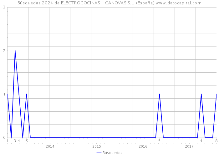 Búsquedas 2024 de ELECTROCOCINAS J. CANOVAS S.L. (España) 
