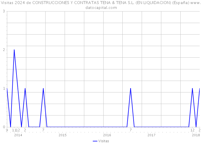 Visitas 2024 de CONSTRUCCIONES Y CONTRATAS TENA & TENA S.L. (EN LIQUIDACION) (España) 