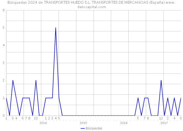 Búsquedas 2024 de TRANSPORTES HUEDO S.L. TRANSPORTES DE MERCANCIAS (España) 