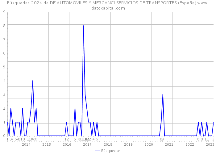 Búsquedas 2024 de DE AUTOMOVILES Y MERCANCI SERVICIOS DE TRANSPORTES (España) 