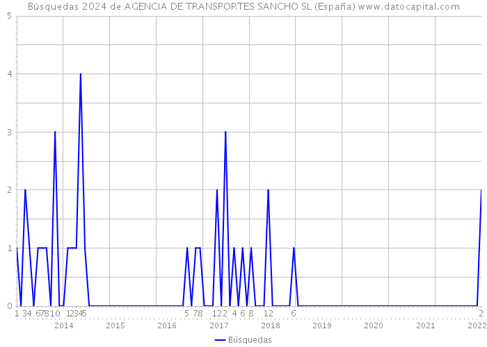 Búsquedas 2024 de AGENCIA DE TRANSPORTES SANCHO SL (España) 