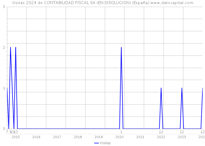 Visitas 2024 de CONTABILIDAD FISCAL SA (EN DISOLUCION) (España) 