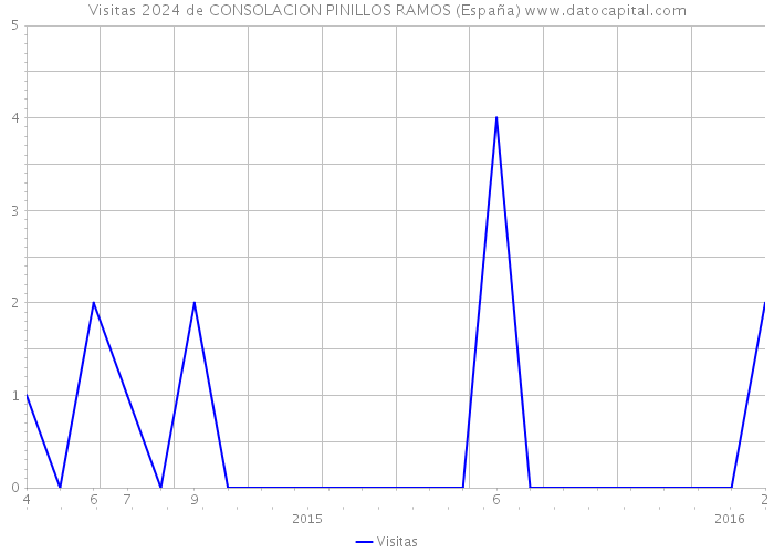 Visitas 2024 de CONSOLACION PINILLOS RAMOS (España) 
