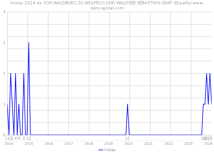 Visitas 2024 de VON WALDBURG ZU WOLFEGG UND WALDSEE SEBASTIAN GRAF (España) 