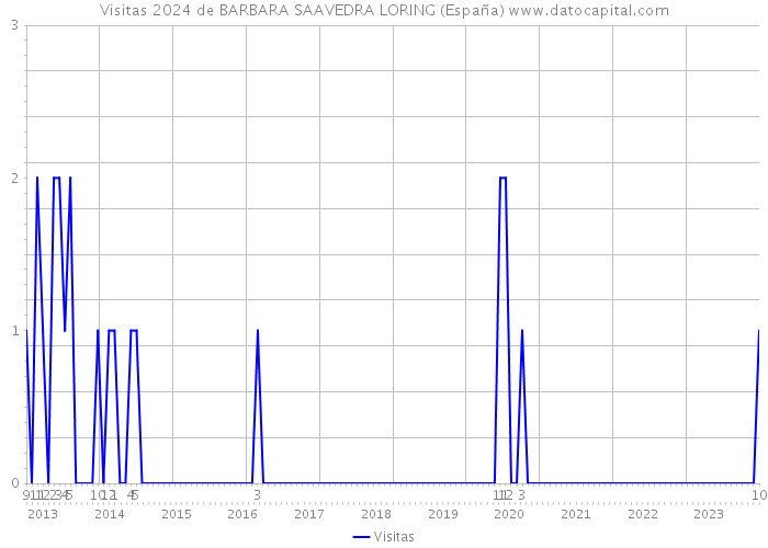 Visitas 2024 de BARBARA SAAVEDRA LORING (España) 