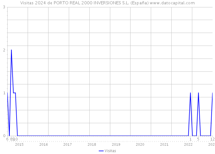 Visitas 2024 de PORTO REAL 2000 INVERSIONES S.L. (España) 