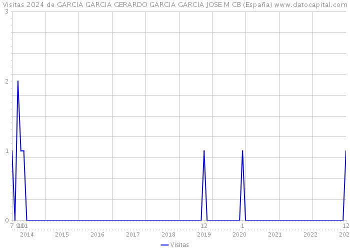 Visitas 2024 de GARCIA GARCIA GERARDO GARCIA GARCIA JOSE M CB (España) 