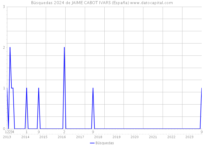 Búsquedas 2024 de JAIME CABOT IVARS (España) 