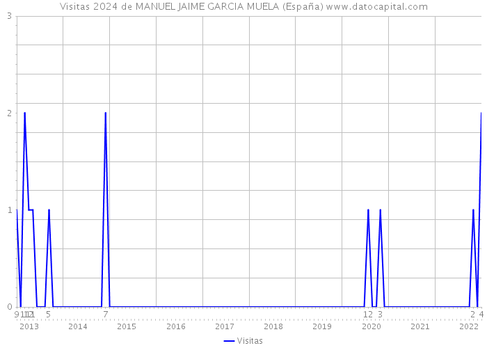 Visitas 2024 de MANUEL JAIME GARCIA MUELA (España) 