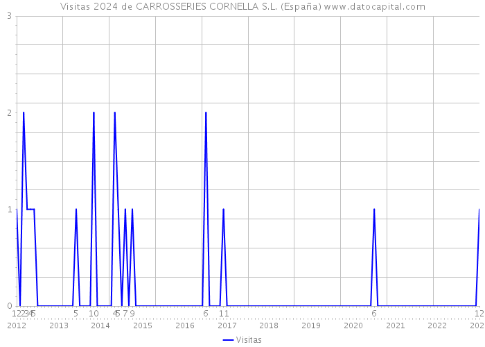 Visitas 2024 de CARROSSERIES CORNELLA S.L. (España) 