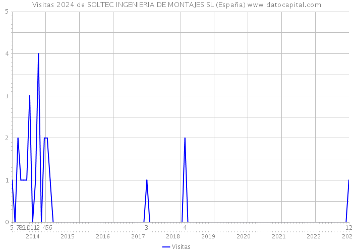 Visitas 2024 de SOLTEC INGENIERIA DE MONTAJES SL (España) 
