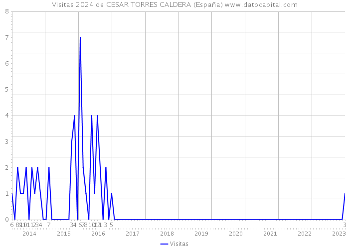 Visitas 2024 de CESAR TORRES CALDERA (España) 