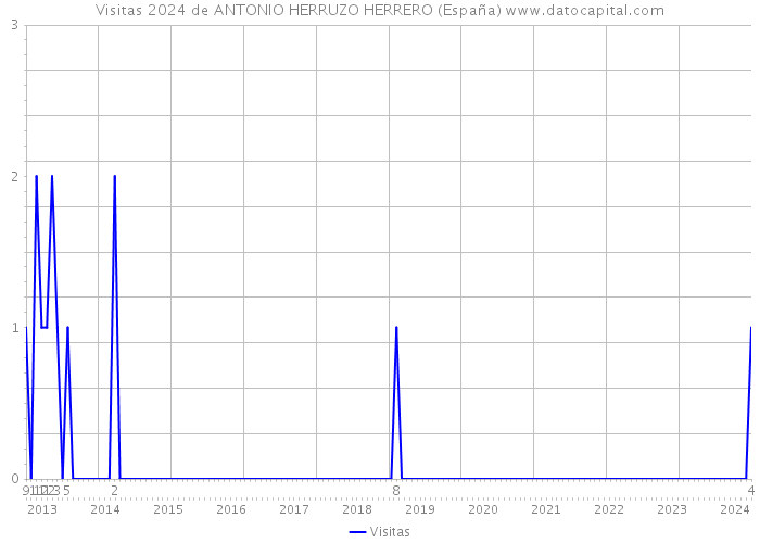 Visitas 2024 de ANTONIO HERRUZO HERRERO (España) 