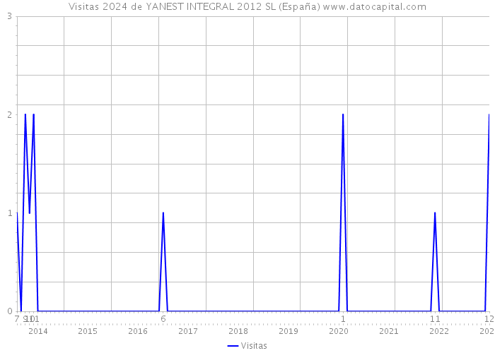 Visitas 2024 de YANEST INTEGRAL 2012 SL (España) 