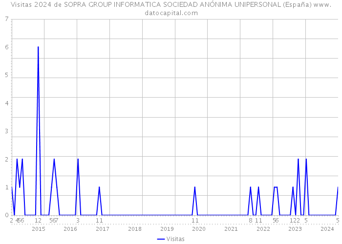 Visitas 2024 de SOPRA GROUP INFORMATICA SOCIEDAD ANÓNIMA UNIPERSONAL (España) 