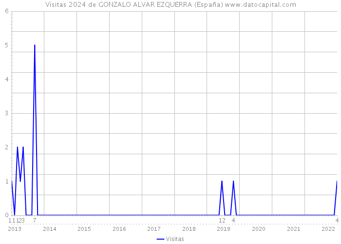 Visitas 2024 de GONZALO ALVAR EZQUERRA (España) 