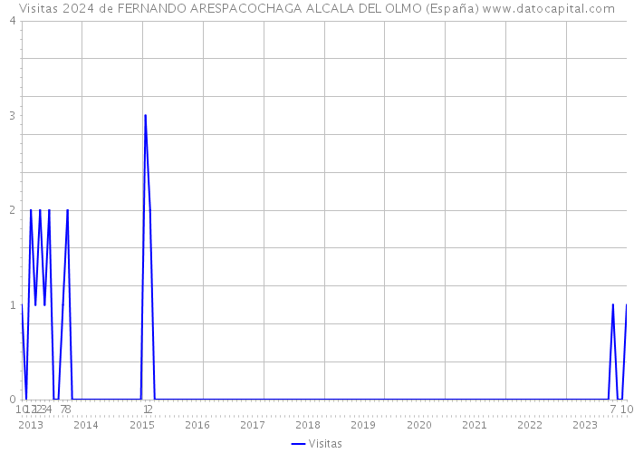 Visitas 2024 de FERNANDO ARESPACOCHAGA ALCALA DEL OLMO (España) 