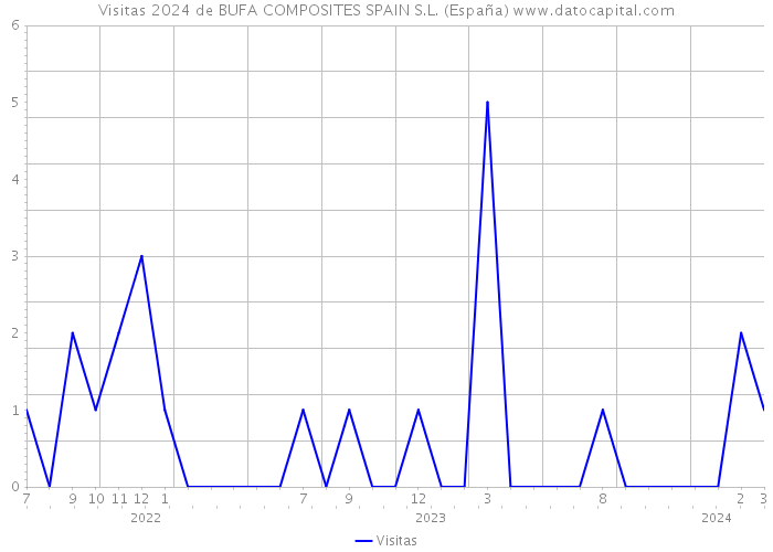Visitas 2024 de BUFA COMPOSITES SPAIN S.L. (España) 
