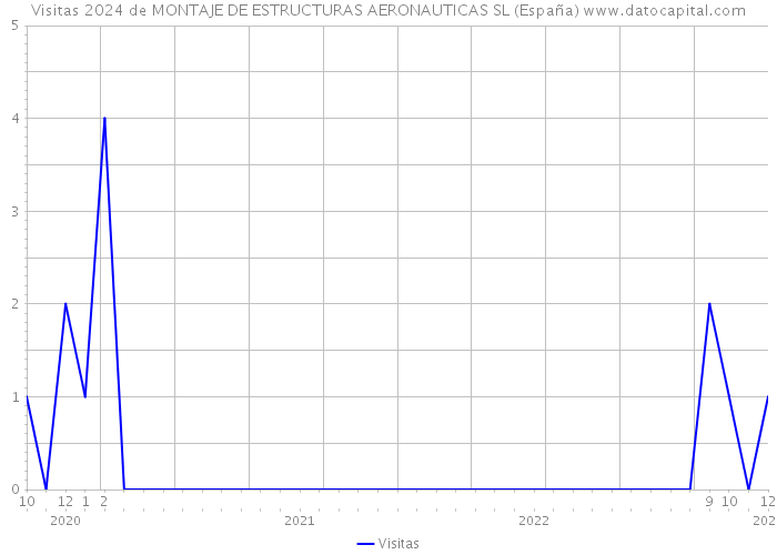 Visitas 2024 de MONTAJE DE ESTRUCTURAS AERONAUTICAS SL (España) 