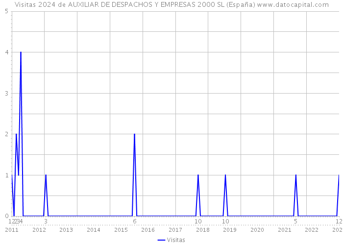 Visitas 2024 de AUXILIAR DE DESPACHOS Y EMPRESAS 2000 SL (España) 