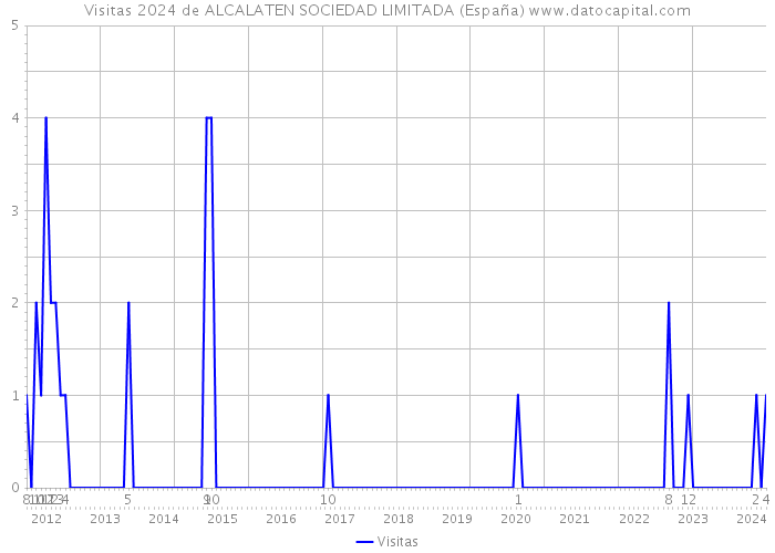 Visitas 2024 de ALCALATEN SOCIEDAD LIMITADA (España) 