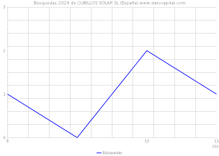 Búsquedas 2024 de CUBILLOS SOLAR SL (España) 