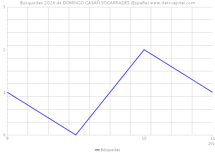 Búsquedas 2024 de DOMINGO CASAÑ SOCARRADES (España) 