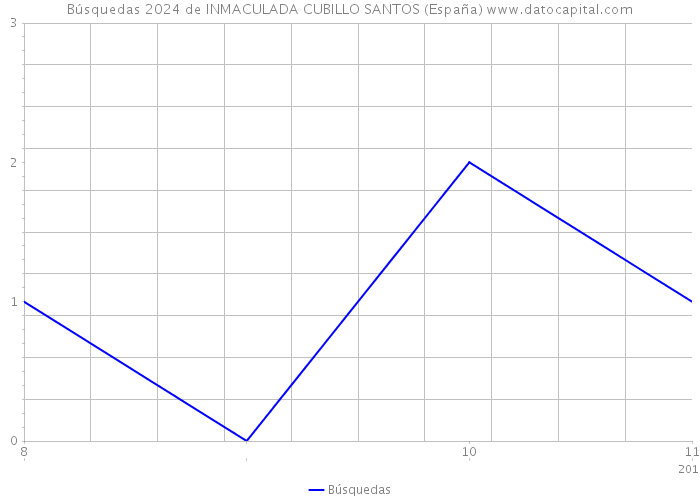 Búsquedas 2024 de INMACULADA CUBILLO SANTOS (España) 