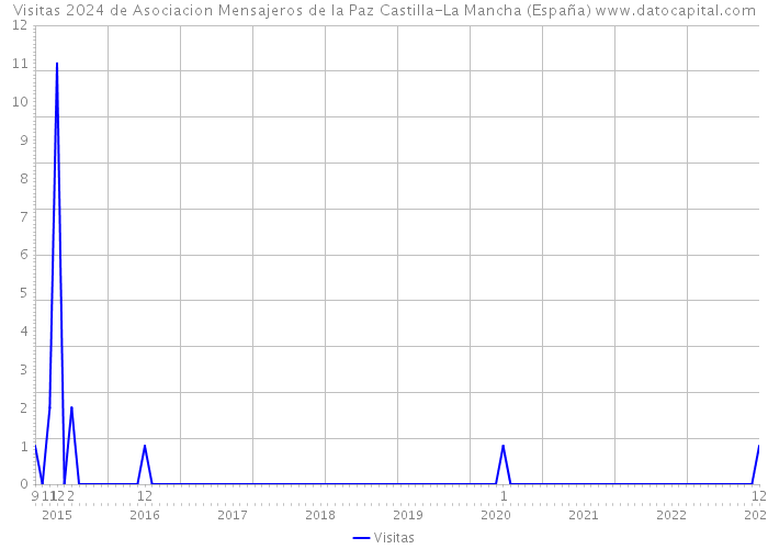 Visitas 2024 de Asociacion Mensajeros de la Paz Castilla-La Mancha (España) 