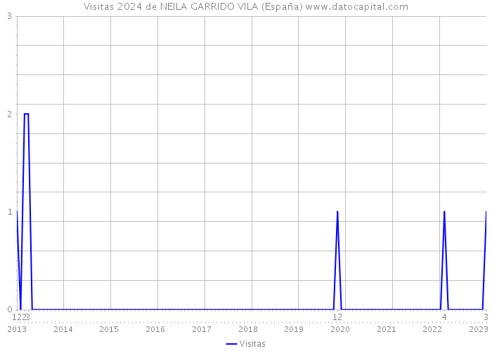 Visitas 2024 de NEILA GARRIDO VILA (España) 