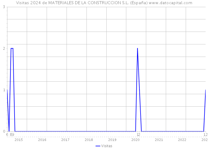 Visitas 2024 de MATERIALES DE LA CONSTRUCCION S.L. (España) 
