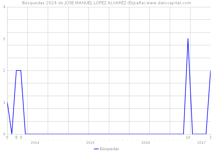 Búsquedas 2024 de JOSE MANUEL LOPEZ ALVAREZ (España) 