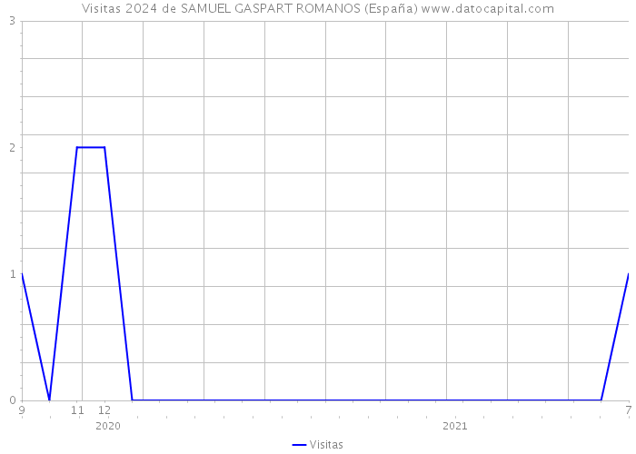 Visitas 2024 de SAMUEL GASPART ROMANOS (España) 