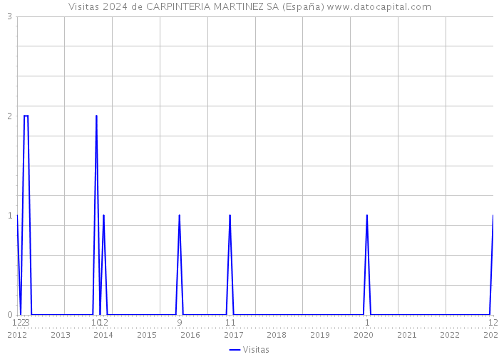 Visitas 2024 de CARPINTERIA MARTINEZ SA (España) 