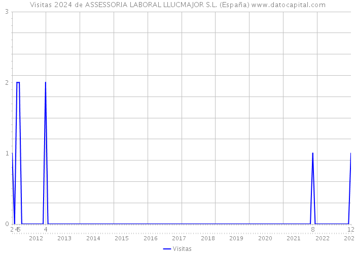 Visitas 2024 de ASSESSORIA LABORAL LLUCMAJOR S.L. (España) 