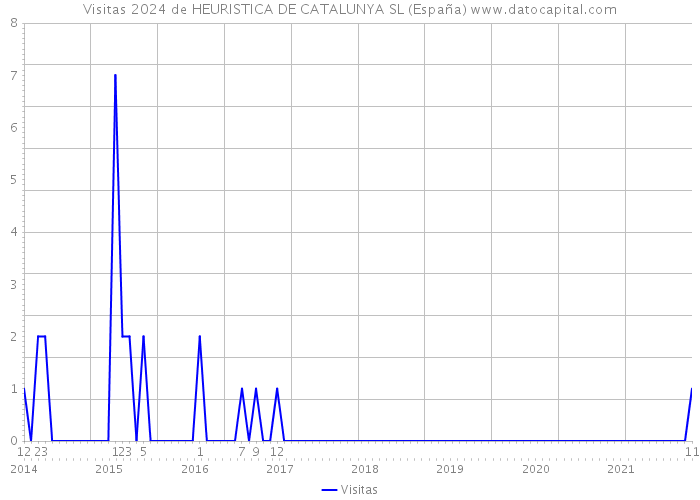 Visitas 2024 de HEURISTICA DE CATALUNYA SL (España) 