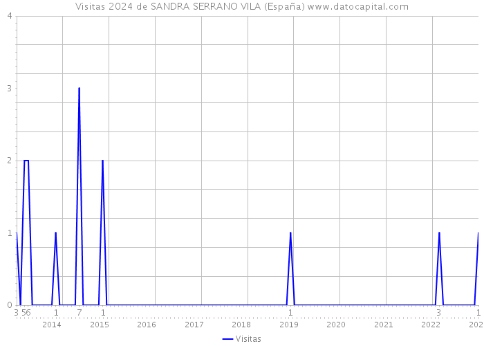 Visitas 2024 de SANDRA SERRANO VILA (España) 