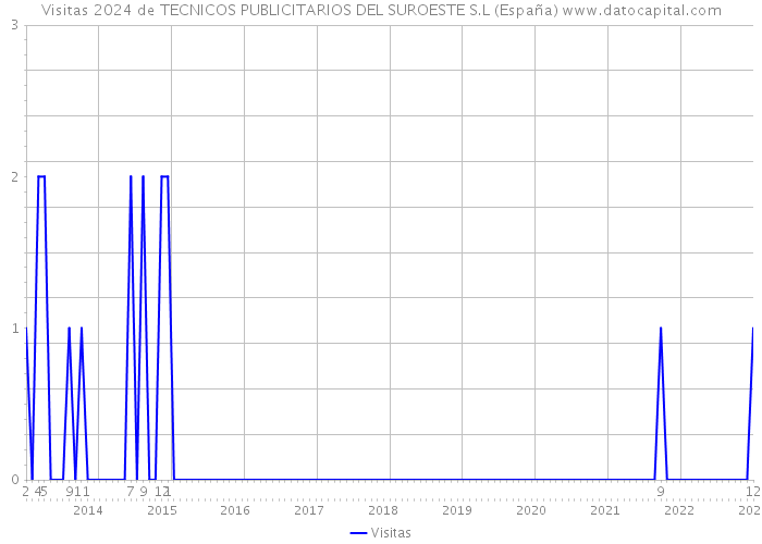 Visitas 2024 de TECNICOS PUBLICITARIOS DEL SUROESTE S.L (España) 