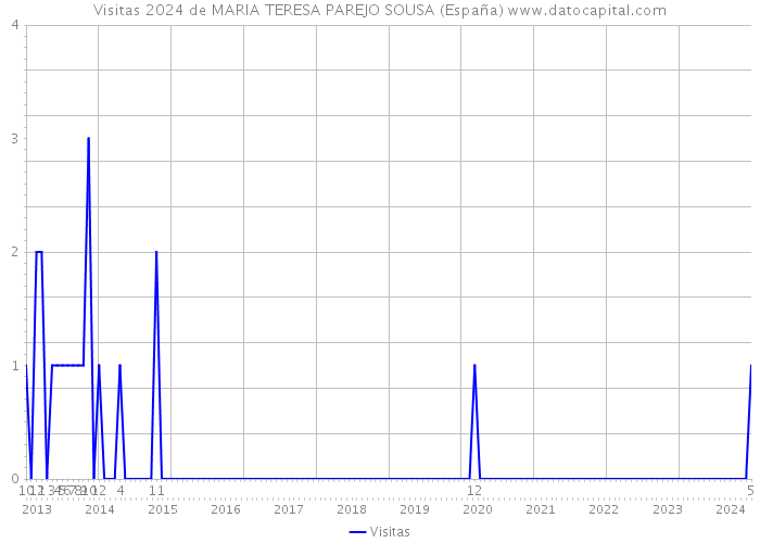Visitas 2024 de MARIA TERESA PAREJO SOUSA (España) 