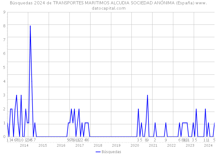 Búsquedas 2024 de TRANSPORTES MARITIMOS ALCUDIA SOCIEDAD ANÓNIMA (España) 