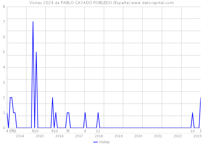 Visitas 2024 de PABLO CAYADO ROBLEDO (España) 