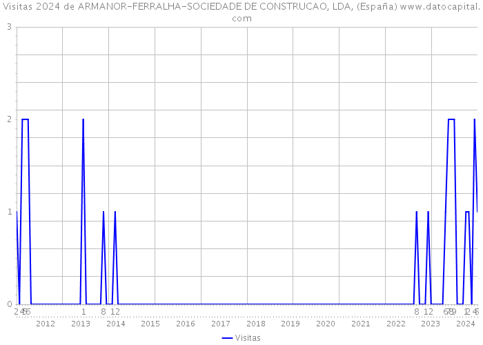 Visitas 2024 de ARMANOR-FERRALHA-SOCIEDADE DE CONSTRUCAO, LDA, (España) 