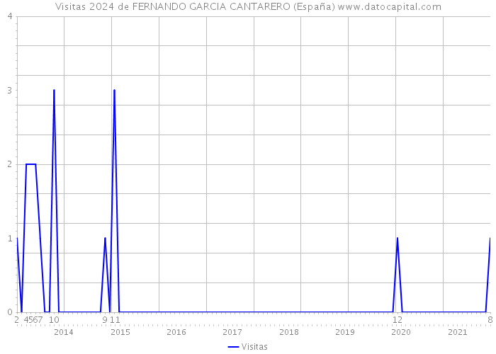 Visitas 2024 de FERNANDO GARCIA CANTARERO (España) 