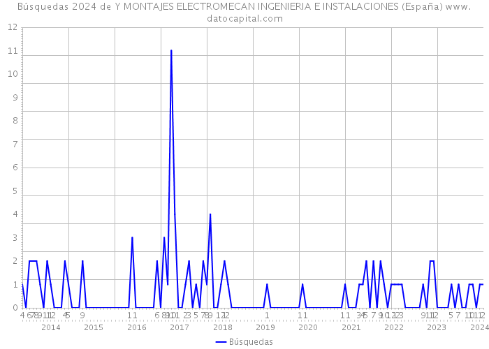 Búsquedas 2024 de Y MONTAJES ELECTROMECAN INGENIERIA E INSTALACIONES (España) 