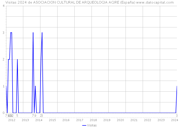 Visitas 2024 de ASOCIACION CULTURAL DE ARQUEOLOGIA AGIRE (España) 