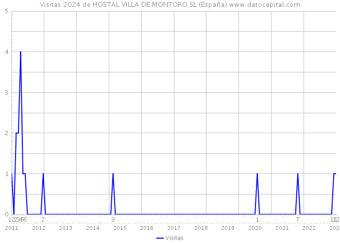 Visitas 2024 de HOSTAL VILLA DE MONTORO SL (España) 