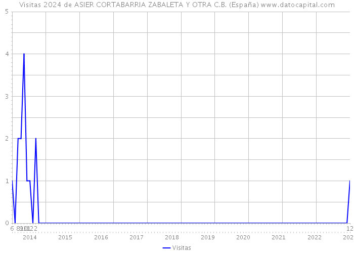 Visitas 2024 de ASIER CORTABARRIA ZABALETA Y OTRA C.B. (España) 