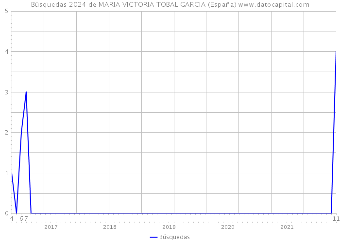 Búsquedas 2024 de MARIA VICTORIA TOBAL GARCIA (España) 