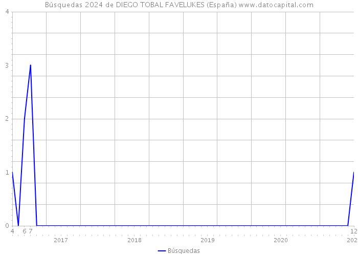 Búsquedas 2024 de DIEGO TOBAL FAVELUKES (España) 